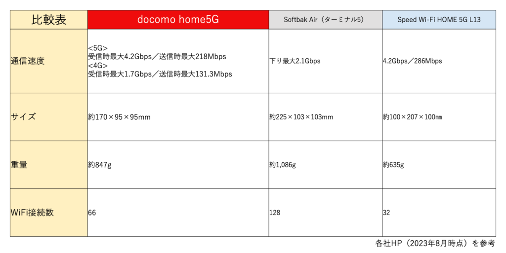 ホームルータの代表３社の比較表