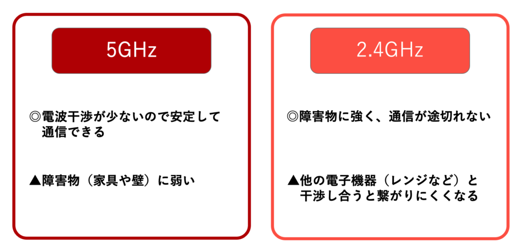 5GHzと2.4GHzの比較