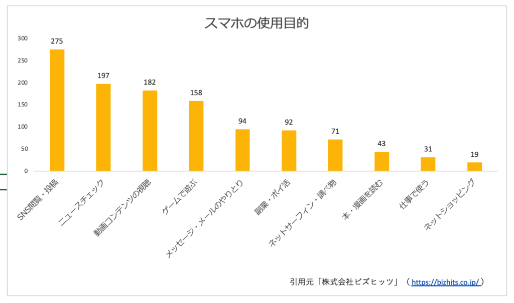 スマホの利用目的